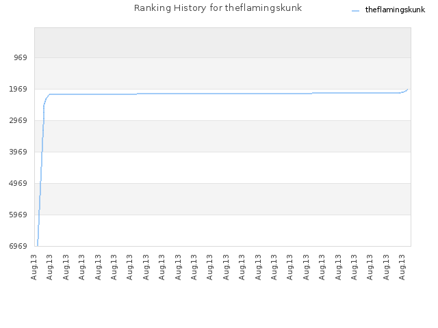 Ranking History for theflamingskunk