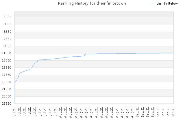 Ranking History for theinfinitetown