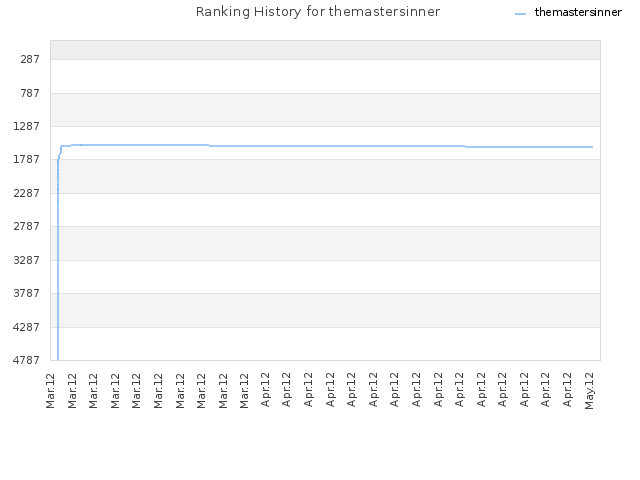 Ranking History for themastersinner