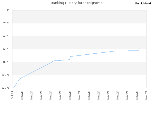 Ranking History for thenightmail