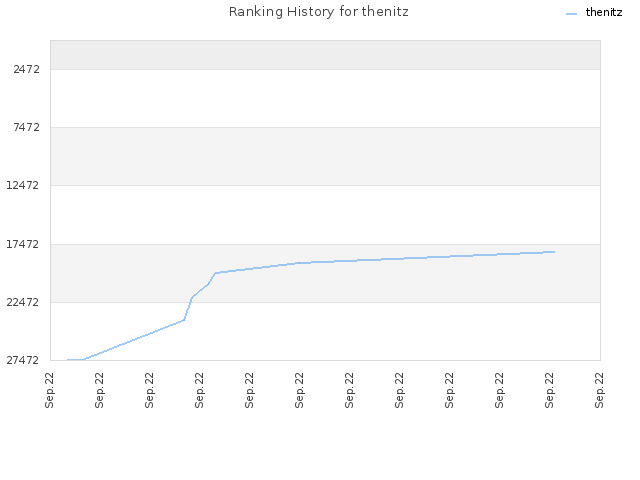 Ranking History for thenitz