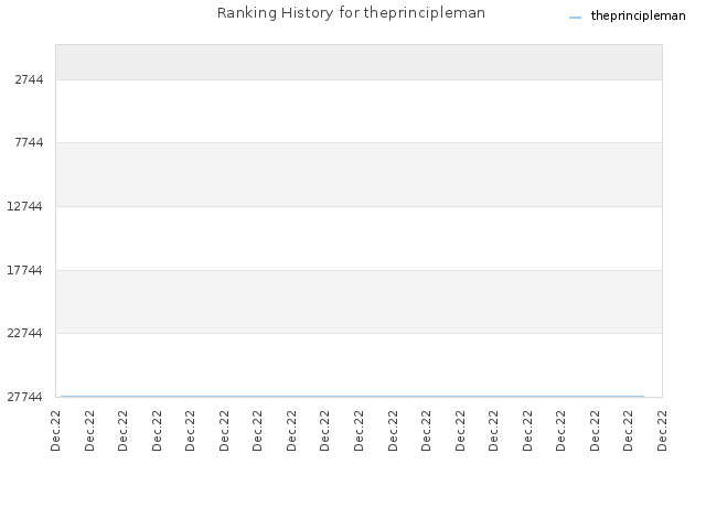 Ranking History for theprincipleman