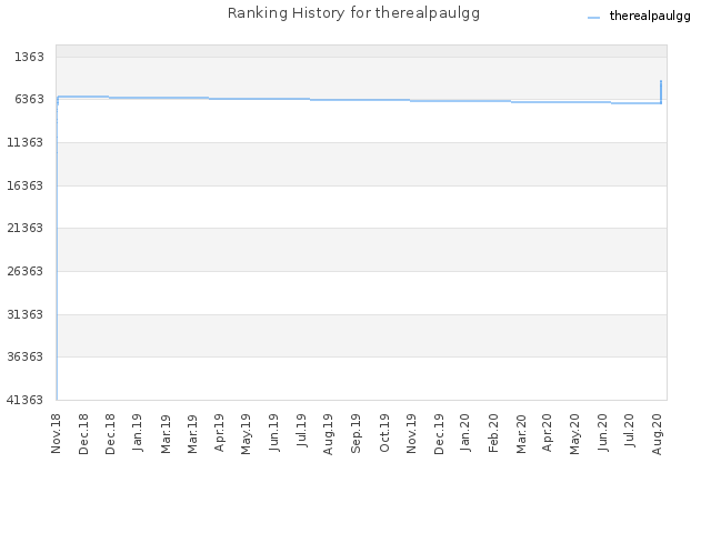 Ranking History for therealpaulgg