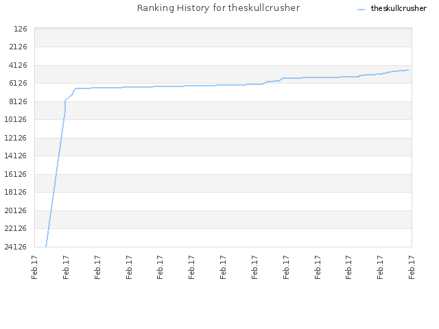 Ranking History for theskullcrusher