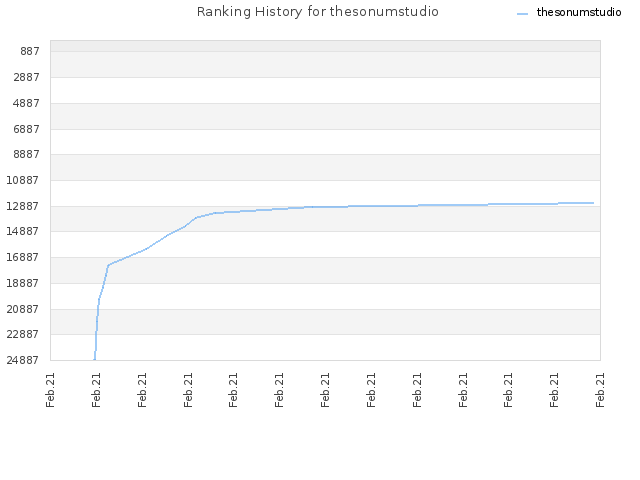 Ranking History for thesonumstudio