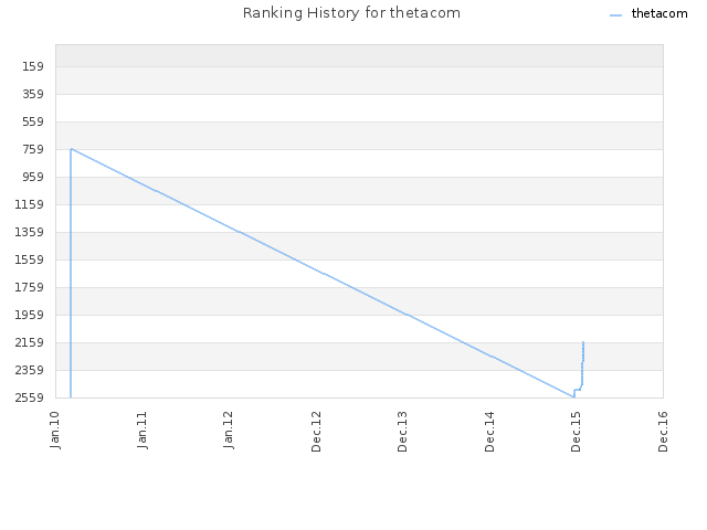 Ranking History for thetacom