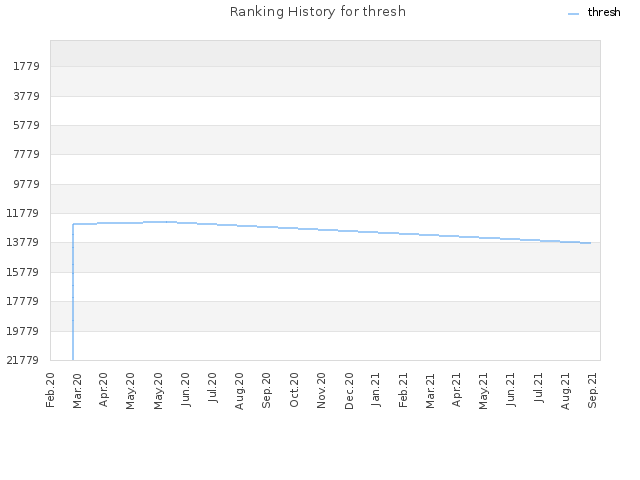 Ranking History for thresh