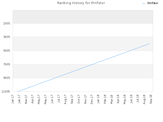 Ranking History for thrifstor