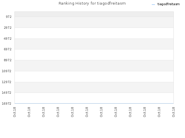 Ranking History for tiagodfreitasm