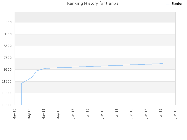 Ranking History for tianba