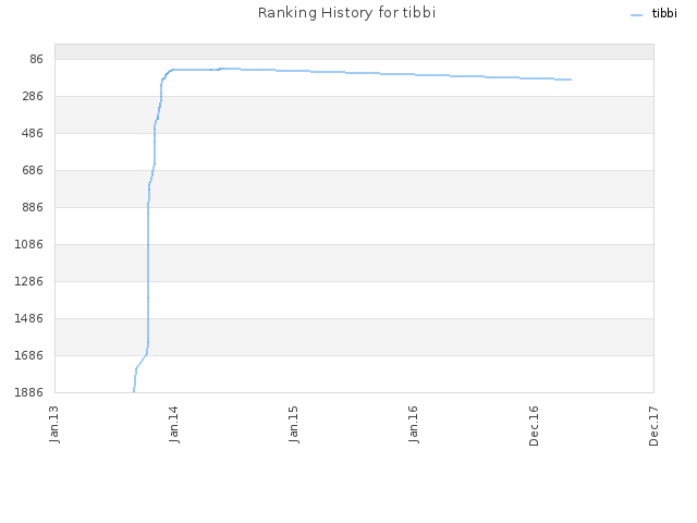 Ranking History for tibbi