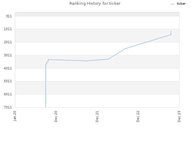 Ranking History for ticker