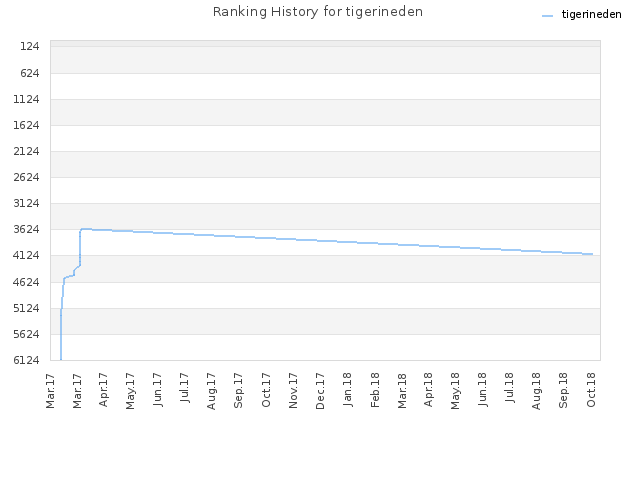 Ranking History for tigerineden