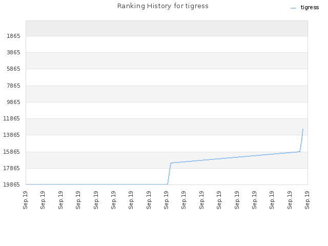 Ranking History for tigress