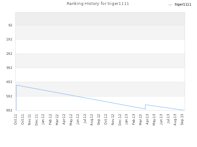 Ranking History for tiiger1111