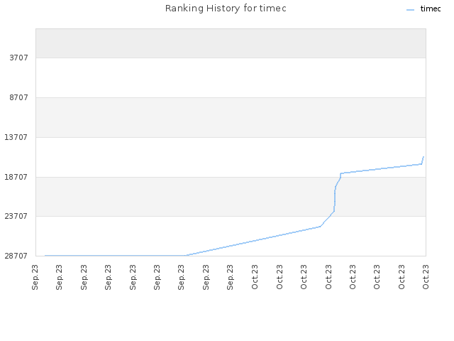 Ranking History for timec