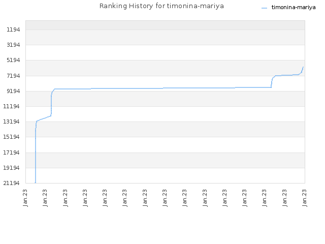 Ranking History for timonina-mariya