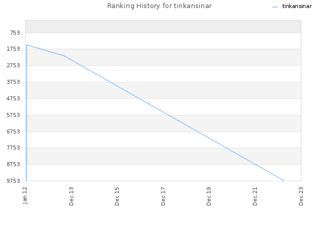 Ranking History for tinkansinar