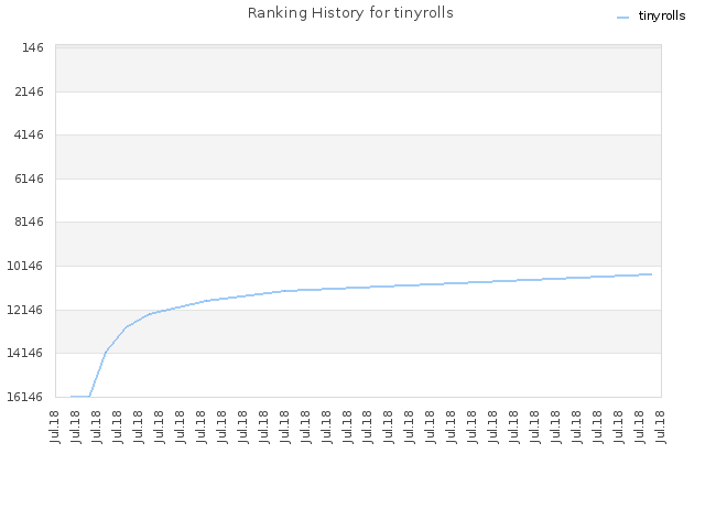 Ranking History for tinyrolls