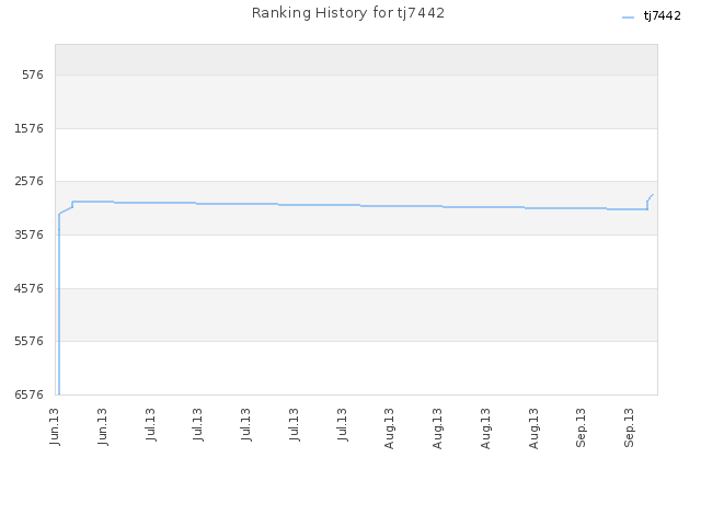 Ranking History for tj7442