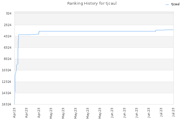 Ranking History for tjcaul