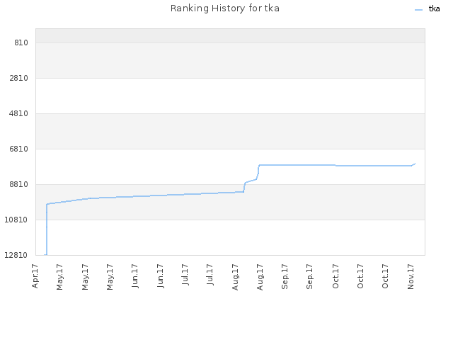 Ranking History for tka