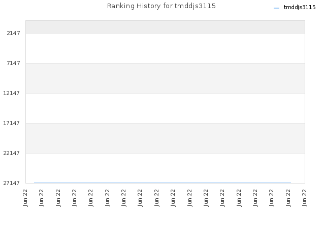 Ranking History for tmddjs3115