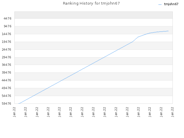 Ranking History for tmjohn67