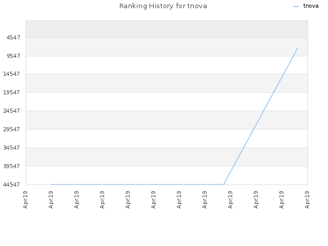 Ranking History for tnova