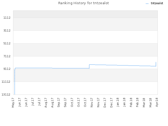 Ranking History for tntzealot