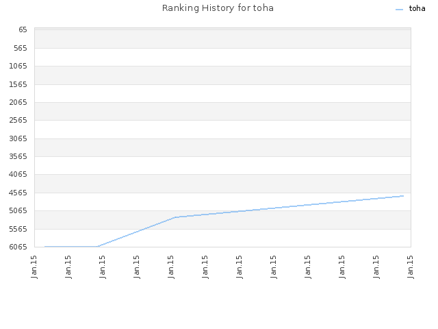 Ranking History for toha