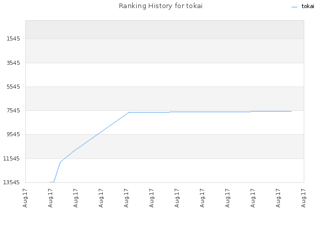 Ranking History for tokai