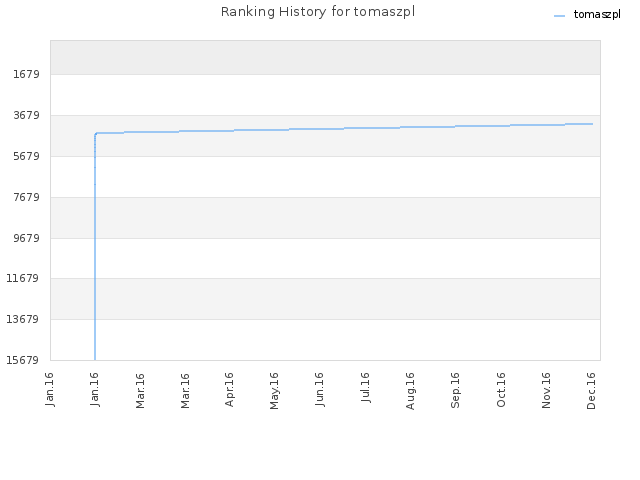 Ranking History for tomaszpl