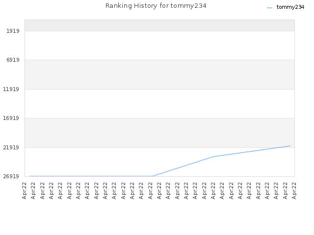 Ranking History for tommy234