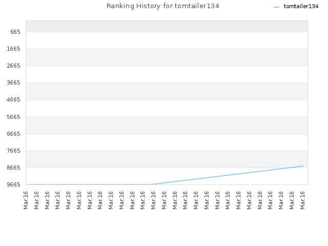 Ranking History for tomtailer134