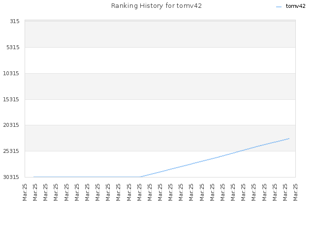 Ranking History for tomv42