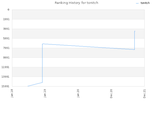 Ranking History for tonitch