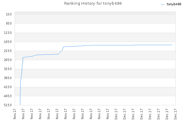 Ranking History for tonyb486