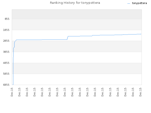 Ranking History for tonypottera