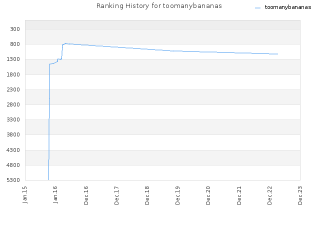 Ranking History for toomanybananas