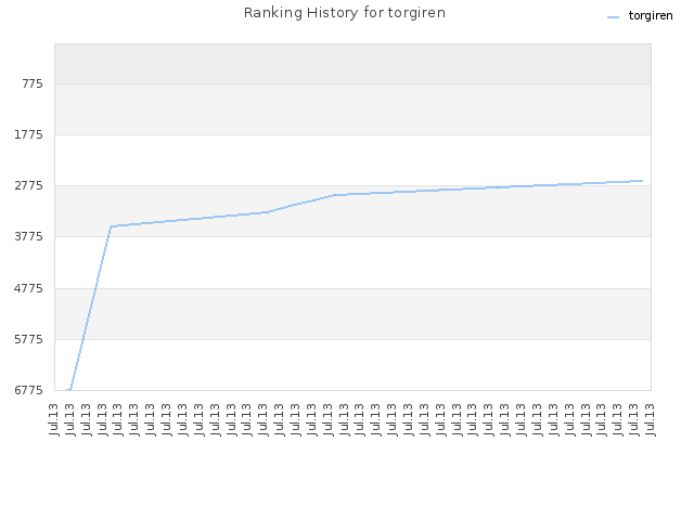 Ranking History for torgiren