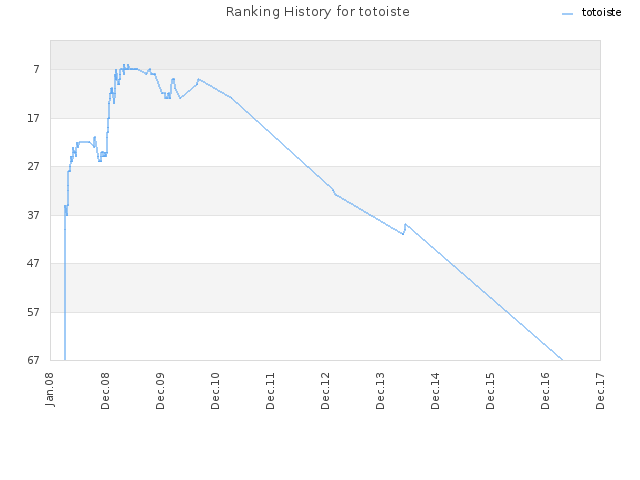 Ranking History for totoiste