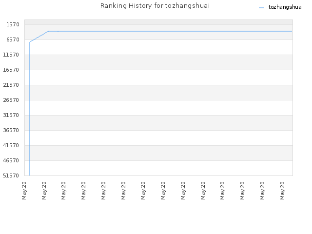 Ranking History for tozhangshuai