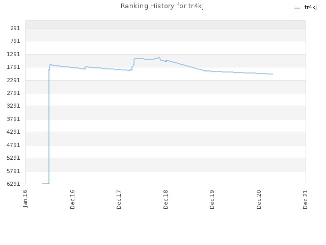 Ranking History for tr4kj