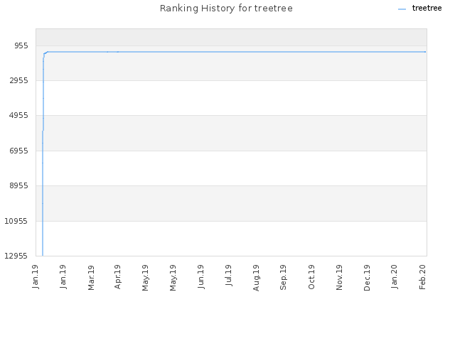 Ranking History for treetree