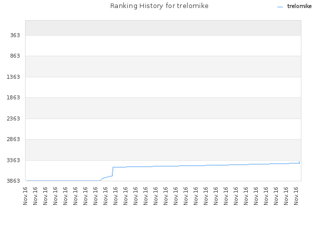 Ranking History for trelomike