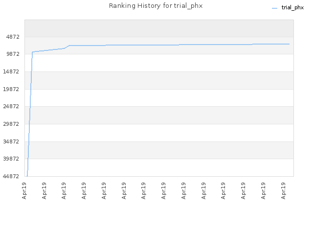 Ranking History for trial_phx