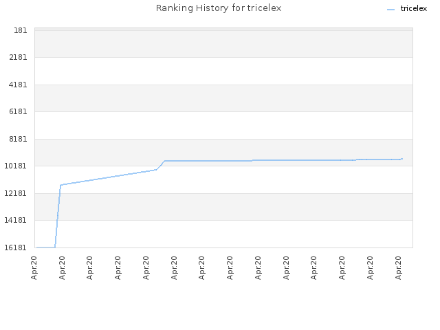 Ranking History for tricelex