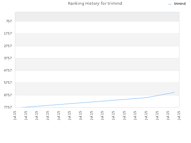 Ranking History for trimind