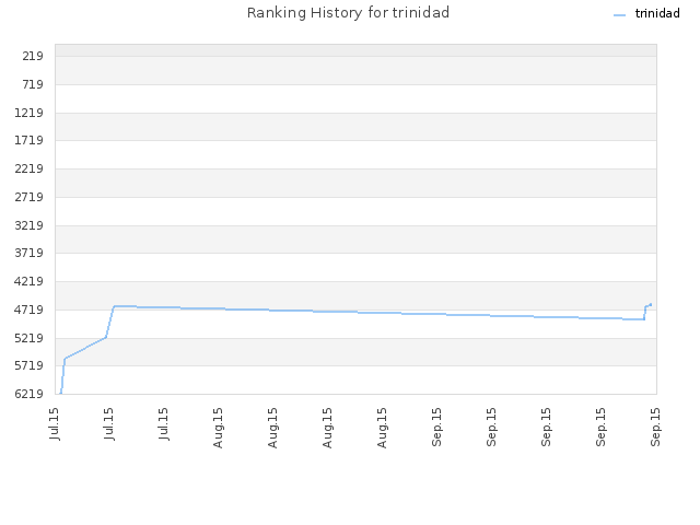 Ranking History for trinidad